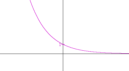 Inverse Logarithmic Function