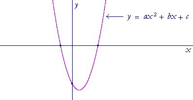 graph of a quadratic