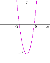 graph of a quadratic