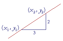 The slope of a straight line