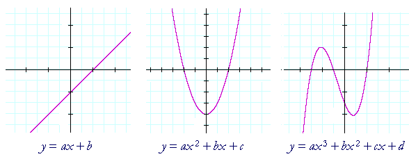 Linear Functions The Equation Of A Straight Line Topics In Precalculus