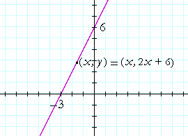 y = 2x + 6