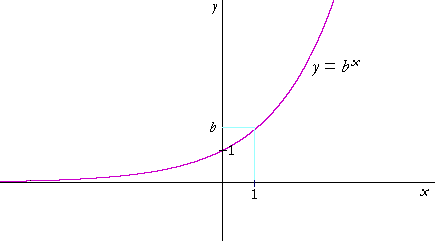 Graph of exponential
