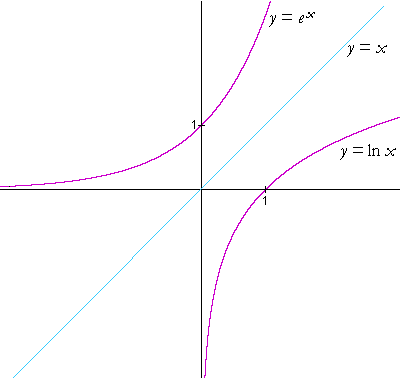 Graph of exponential and logarithm