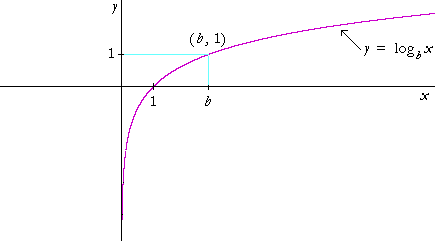 Graph of logarithm