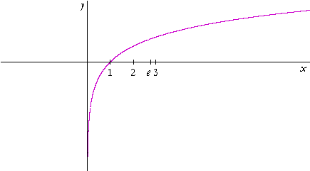 График y Ln x. Y LNX график. График 1/Ln x. График функции Ln x.