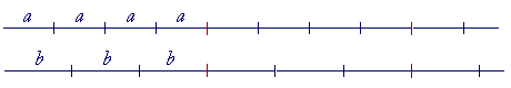 Multiples of a and b that meet