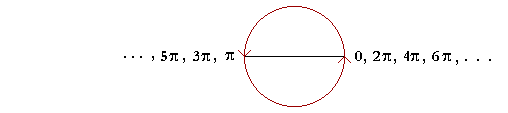The multiples of pi