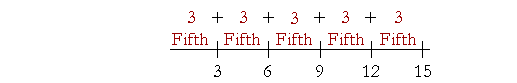 15 divided into fifths. 3 + 3 + 3 + 3 + 3