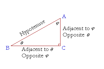 The right triangle