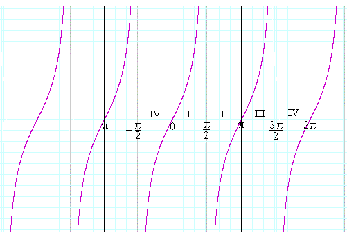 The graph of y = tan x