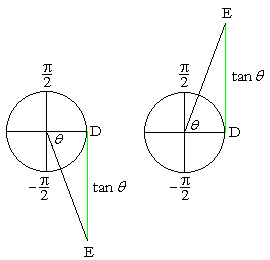 Line values of tan theta