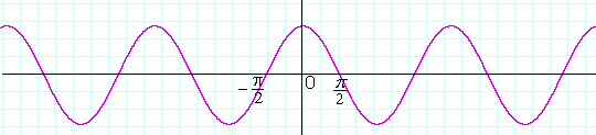 The graph of y = cos x