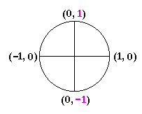 maximum, minium values of sine x